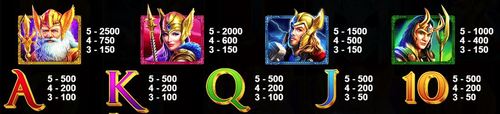 Symboles d'Asgard Slot Symboles d'Asgard Slot